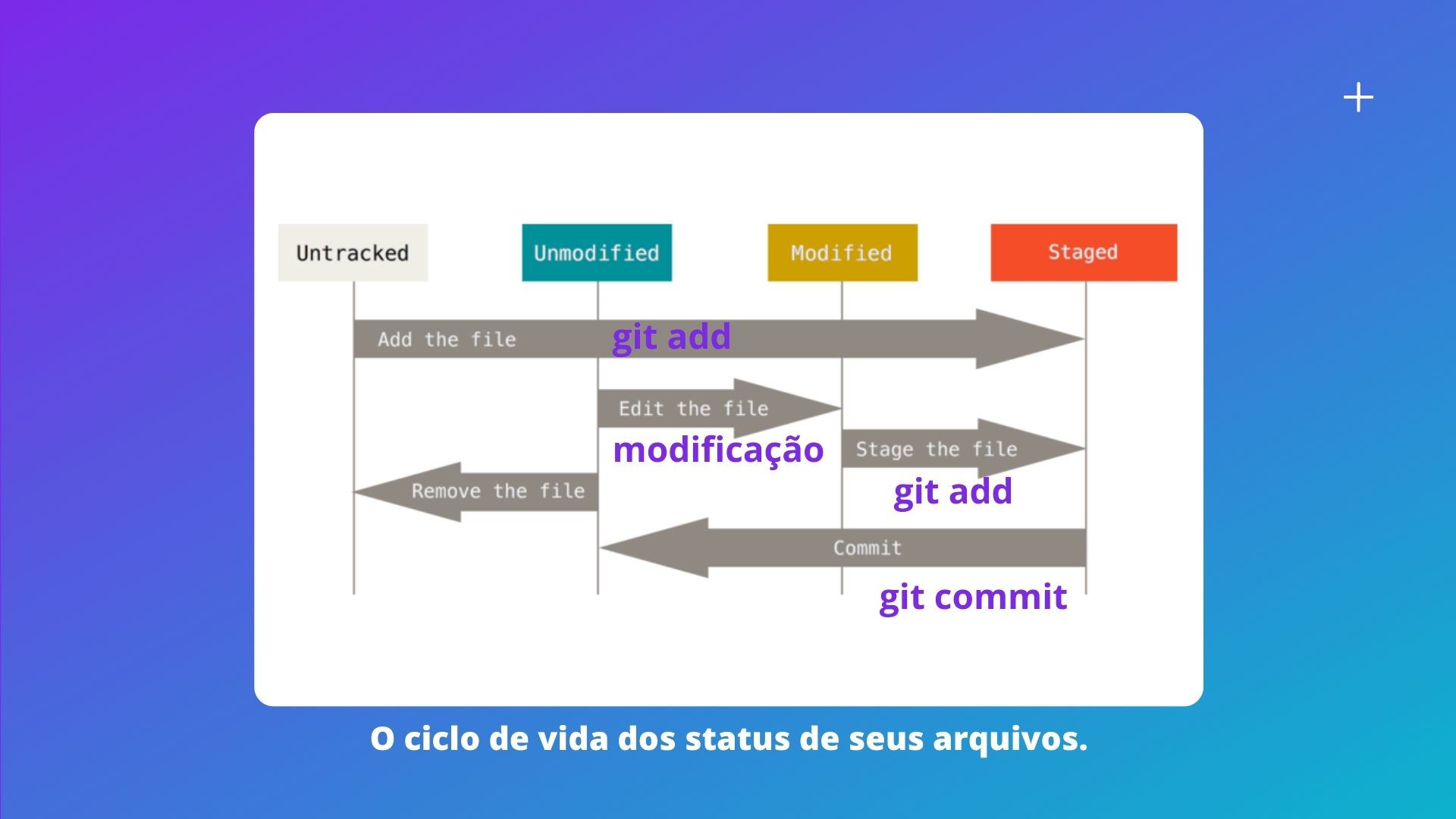 estados de modificação do github